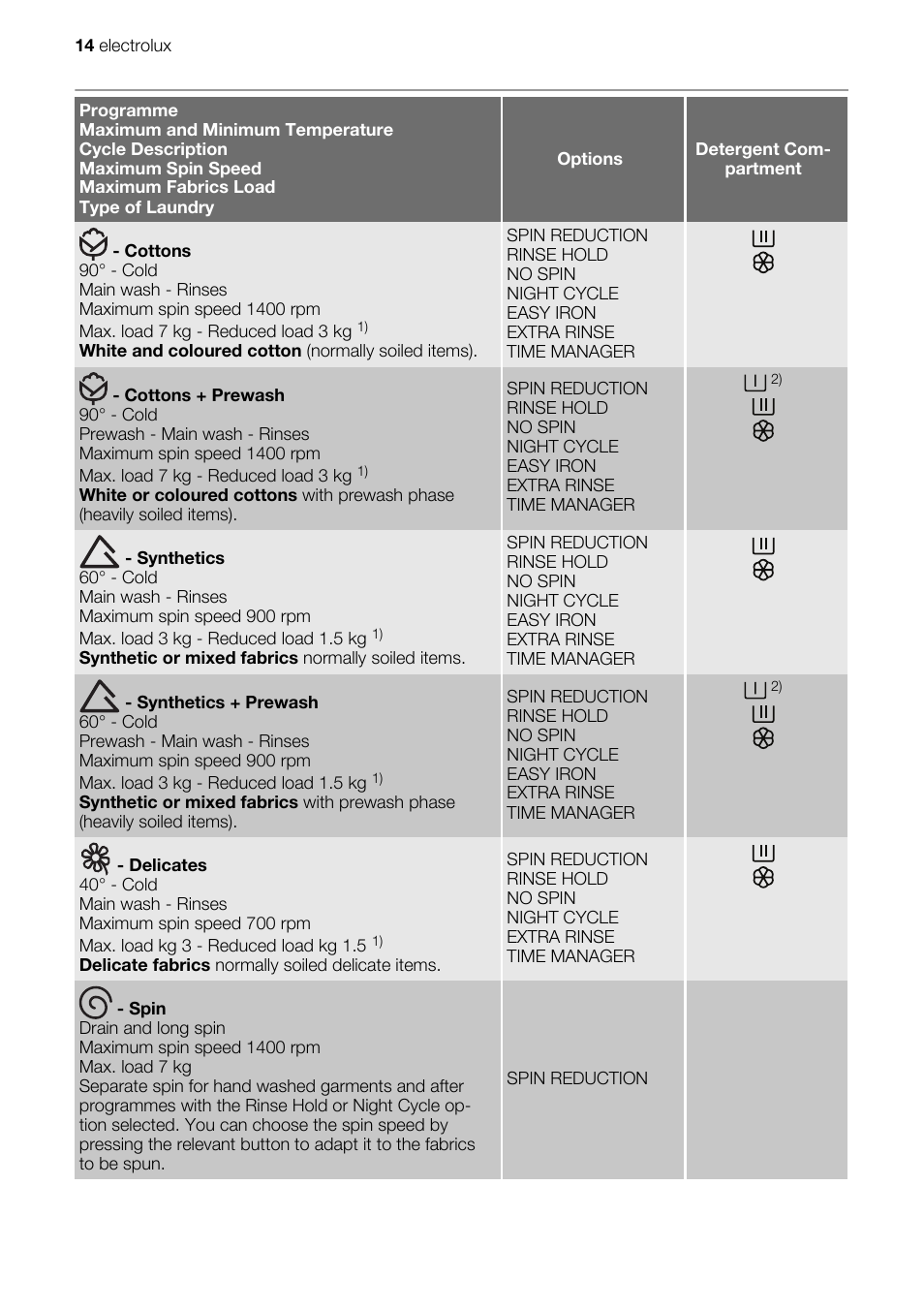 Electrolux EWG147540W User Manual | Page 14 / 88