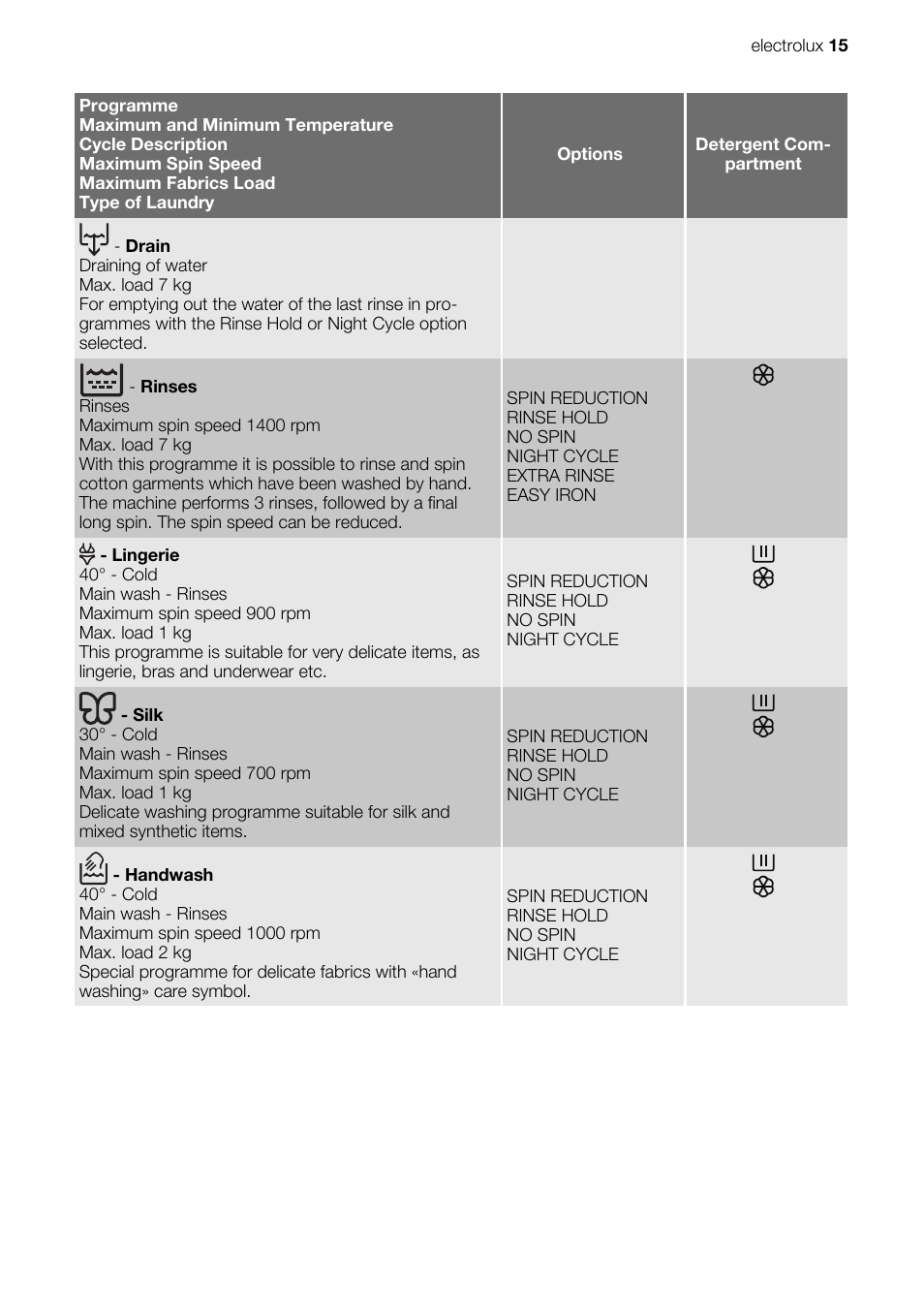 Electrolux EWG147540W User Manual | Page 15 / 88