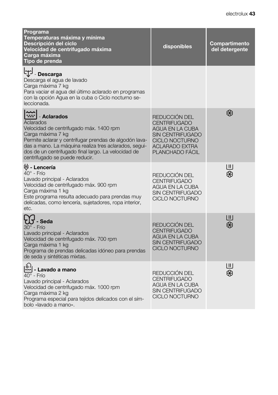 Electrolux EWG147540W User Manual | Page 43 / 88