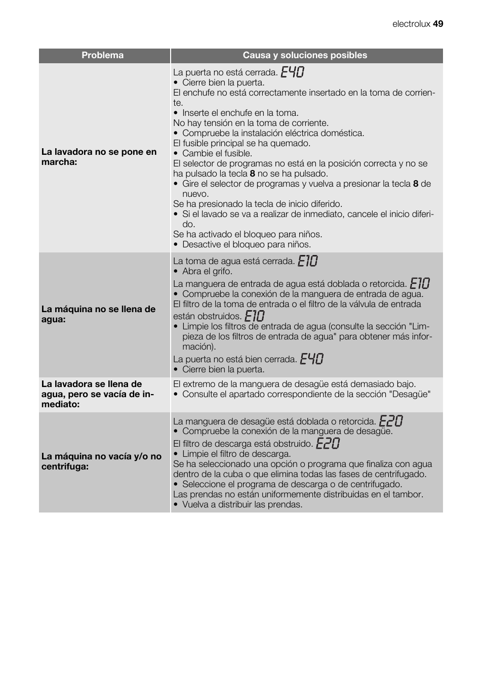 Electrolux EWG147540W User Manual | Page 49 / 88