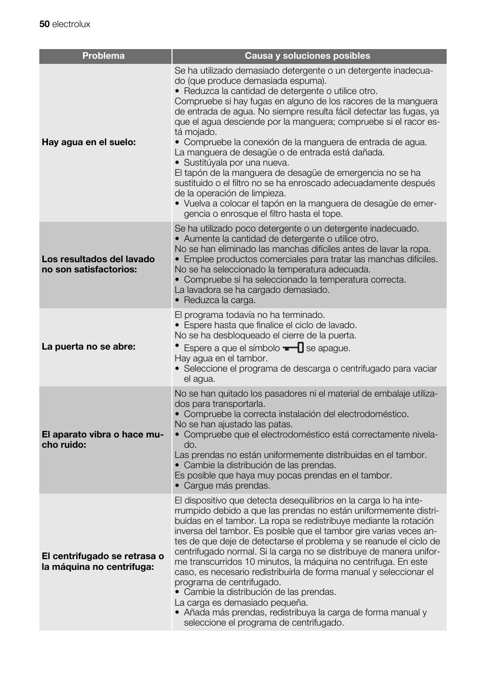 Electrolux EWG147540W User Manual | Page 50 / 88