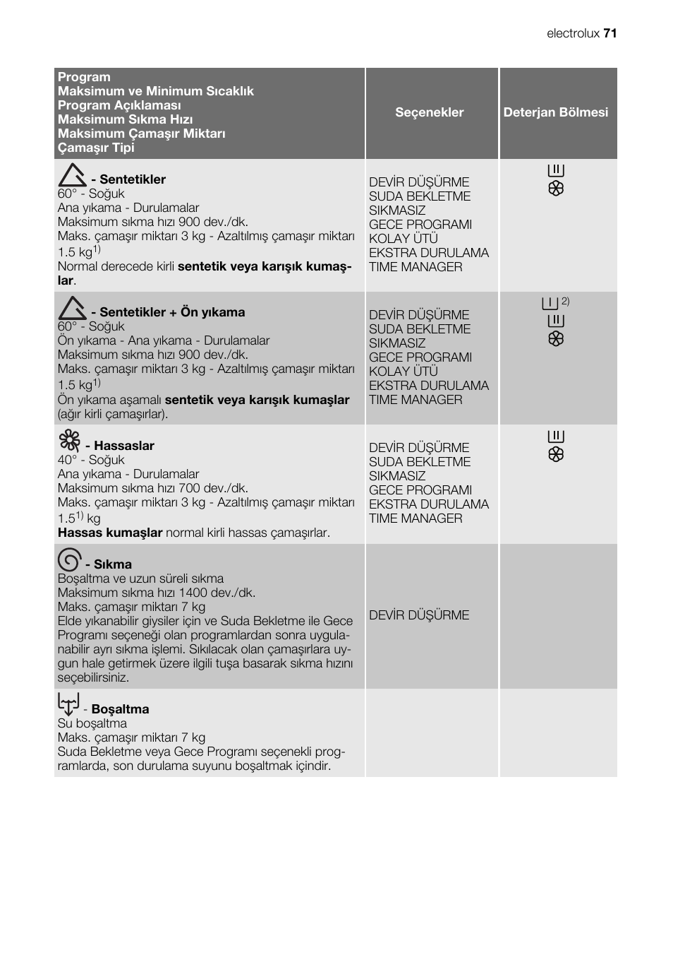 Electrolux EWG147540W User Manual | Page 71 / 88