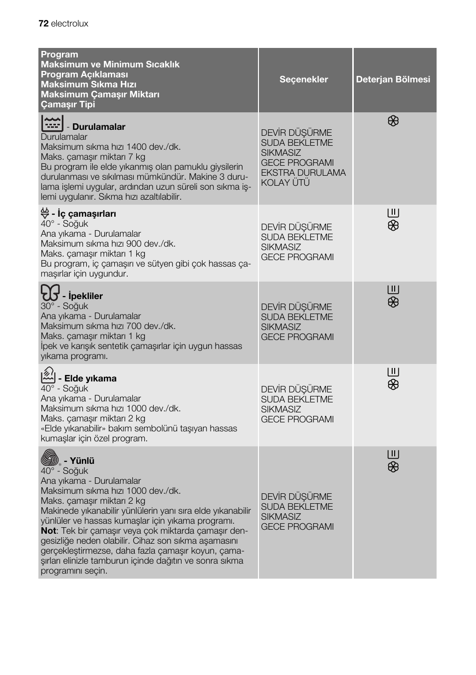 Electrolux EWG147540W User Manual | Page 72 / 88