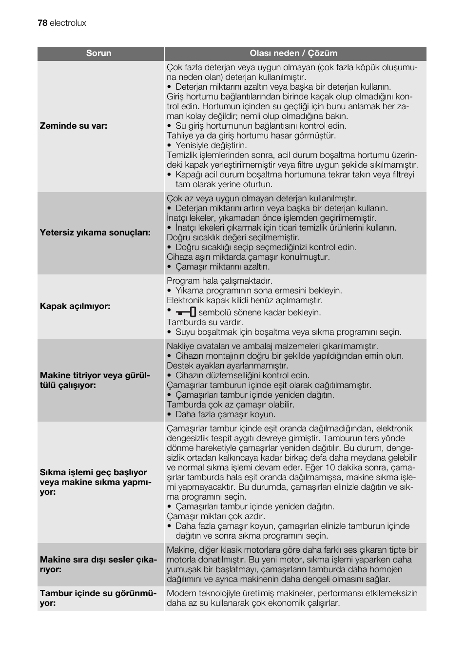 Electrolux EWG147540W User Manual | Page 78 / 88