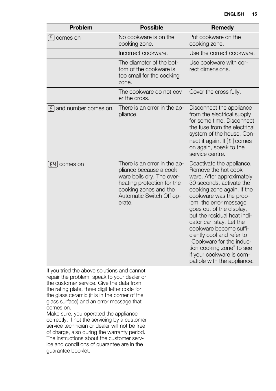 Electrolux EHL7640FOK User Manual | Page 15 / 40
