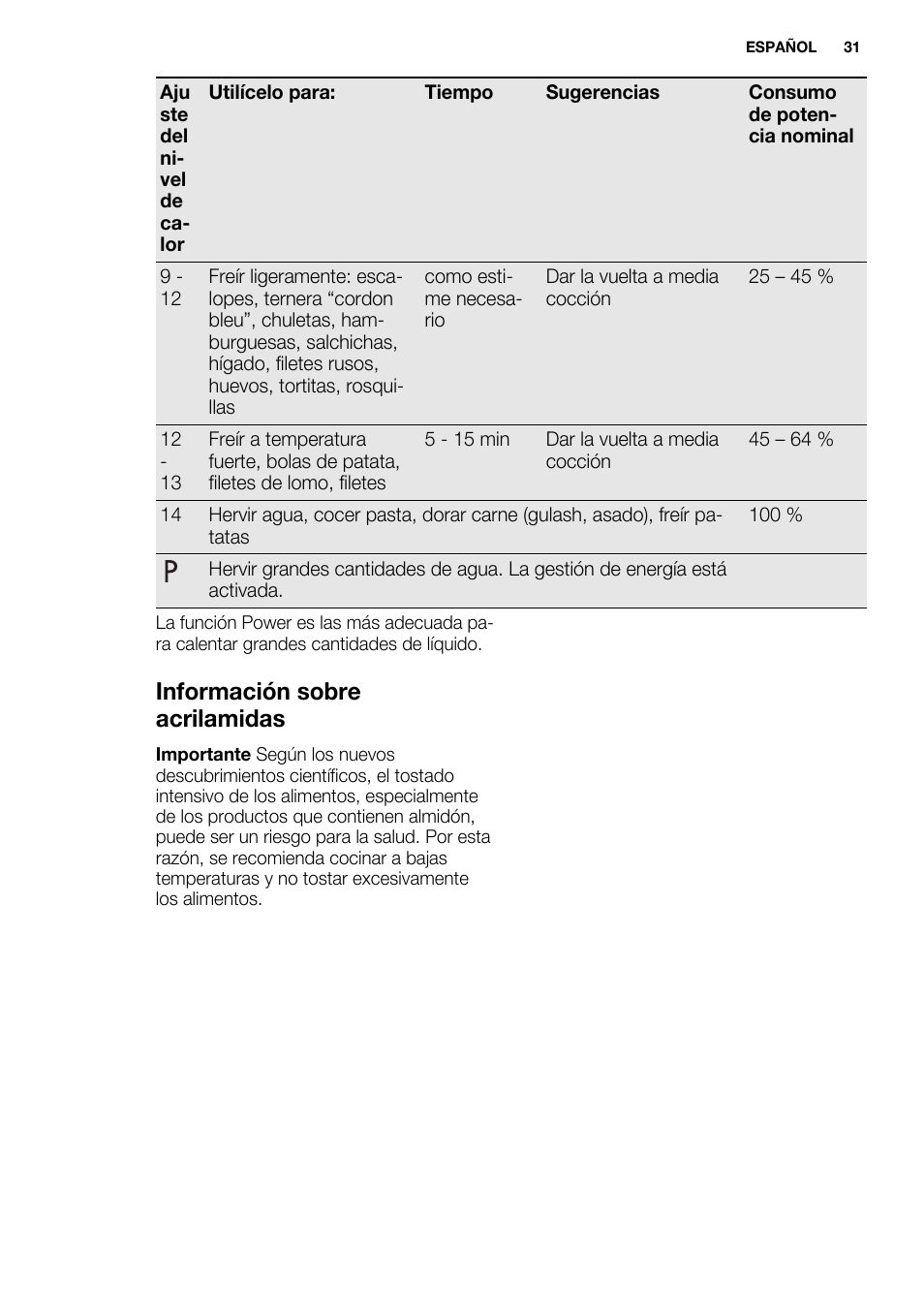 Información sobre acrilamidas | Electrolux EHL7640FOK User Manual | Page 31 / 40