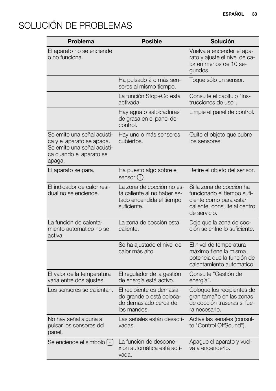 Solución de problemas | Electrolux EHL7640FOK User Manual | Page 33 / 40