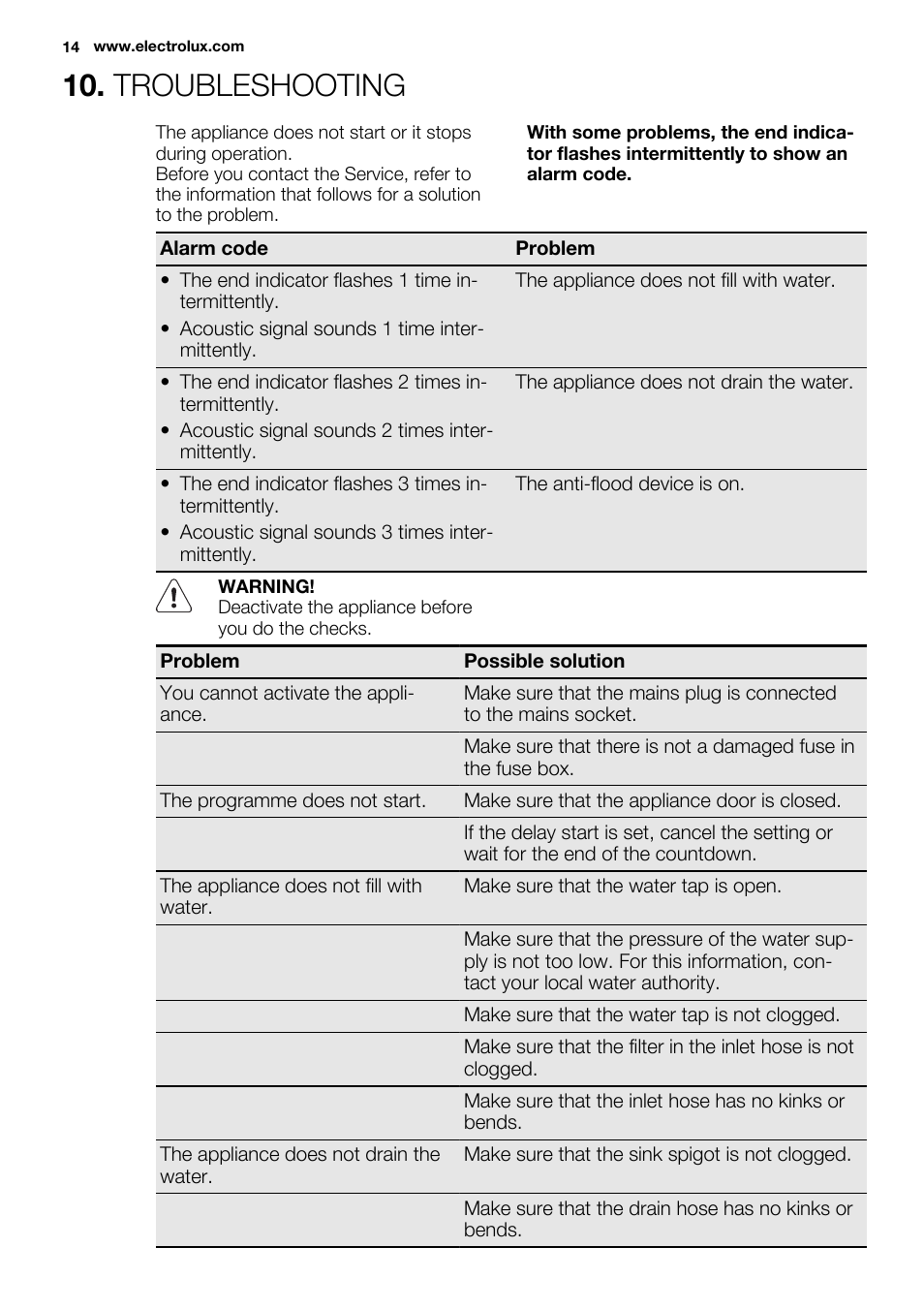 Troubleshooting | Electrolux ESL6201LO User Manual | Page 14 / 76