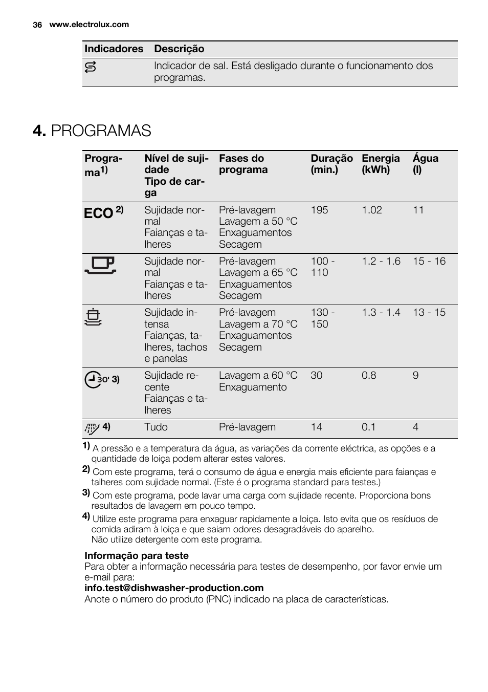 Programas | Electrolux ESL6201LO User Manual | Page 36 / 76