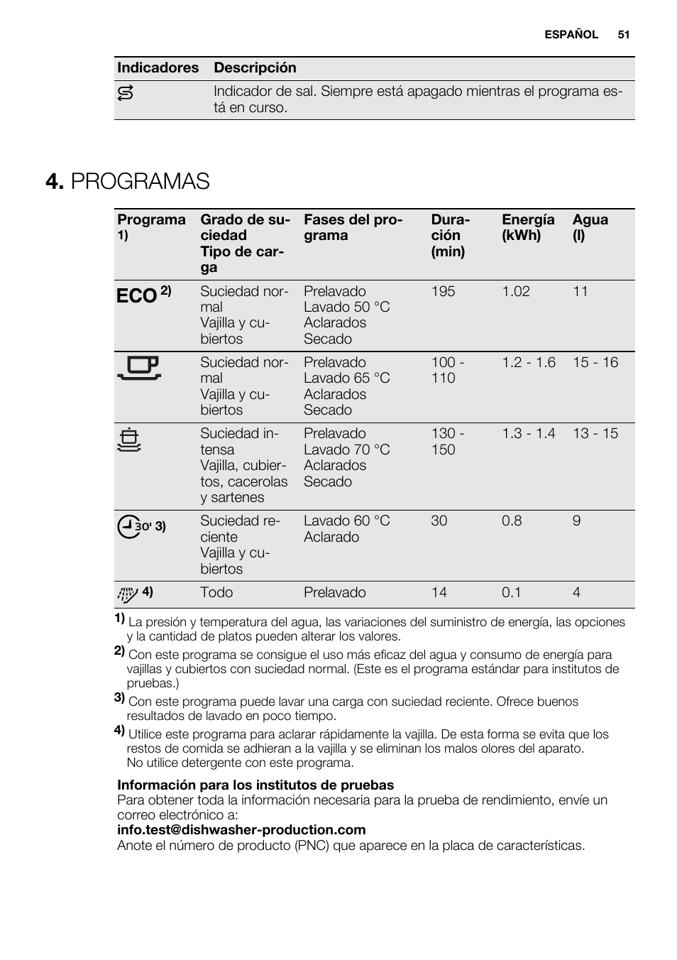 Programas | Electrolux ESL6201LO User Manual | Page 51 / 76