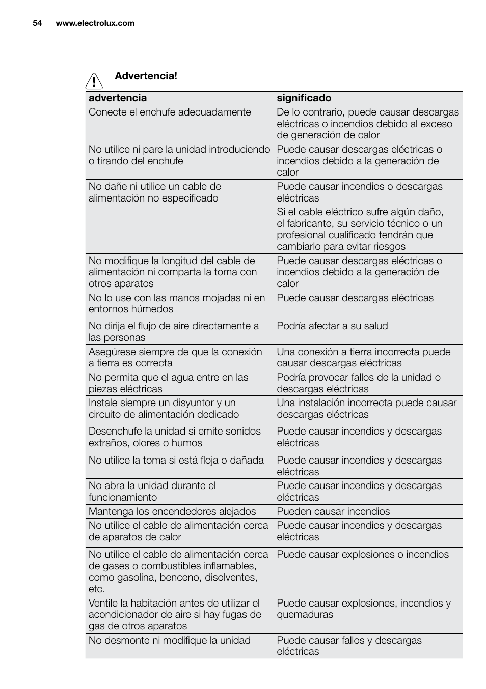 New eu portable manual_en_fr_it_es_pt_54 | Electrolux EXP09HN1WI User Manual | Page 54 / 86