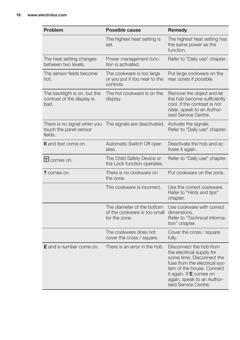 Electrolux EHO8840FOG User Manual | Page 16 / 64