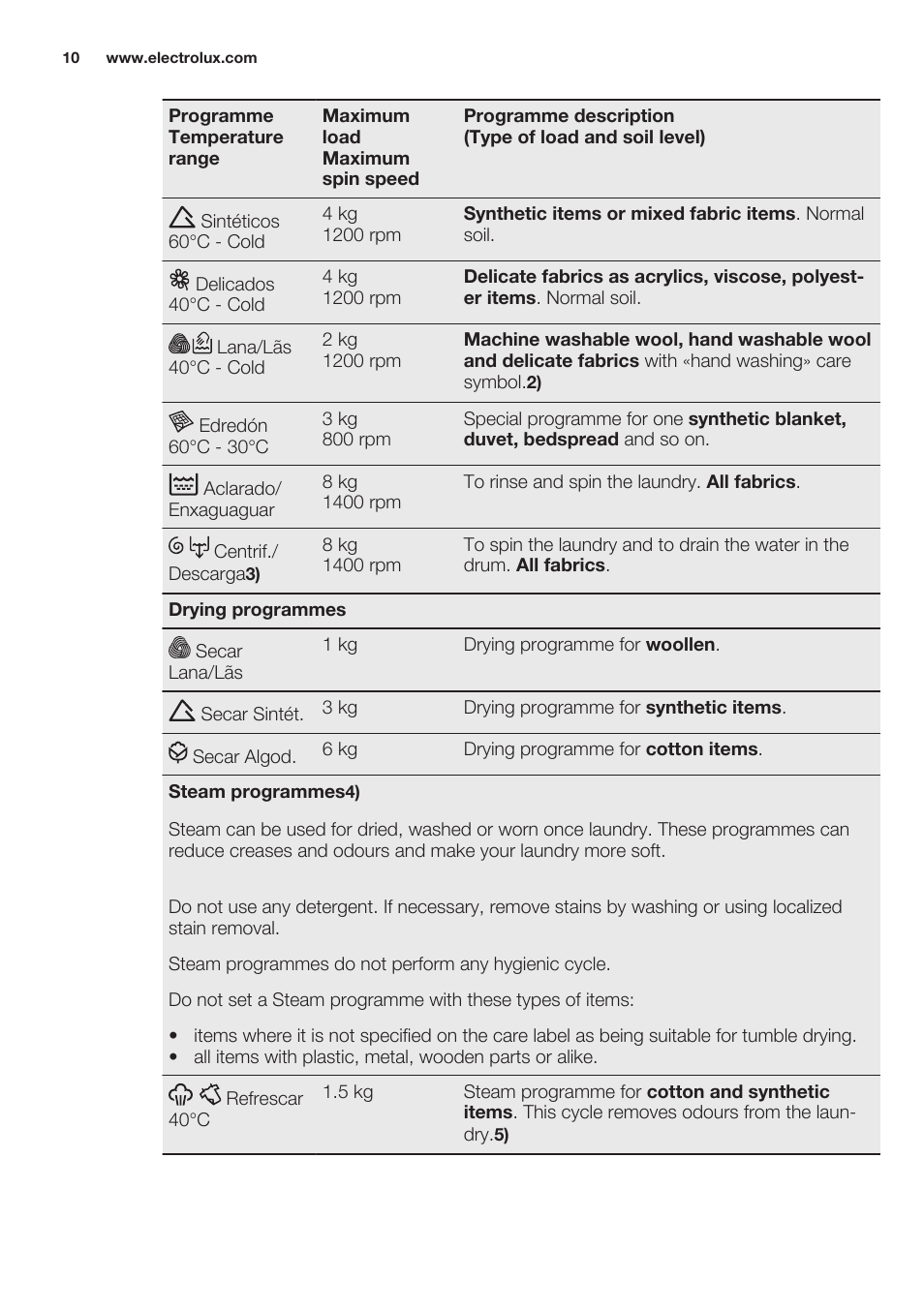 Electrolux EWW1486HDW User Manual | Page 10 / 64