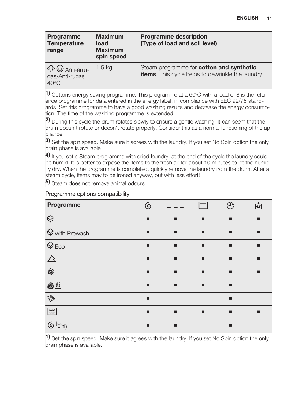 Electrolux EWW1486HDW User Manual | Page 11 / 64