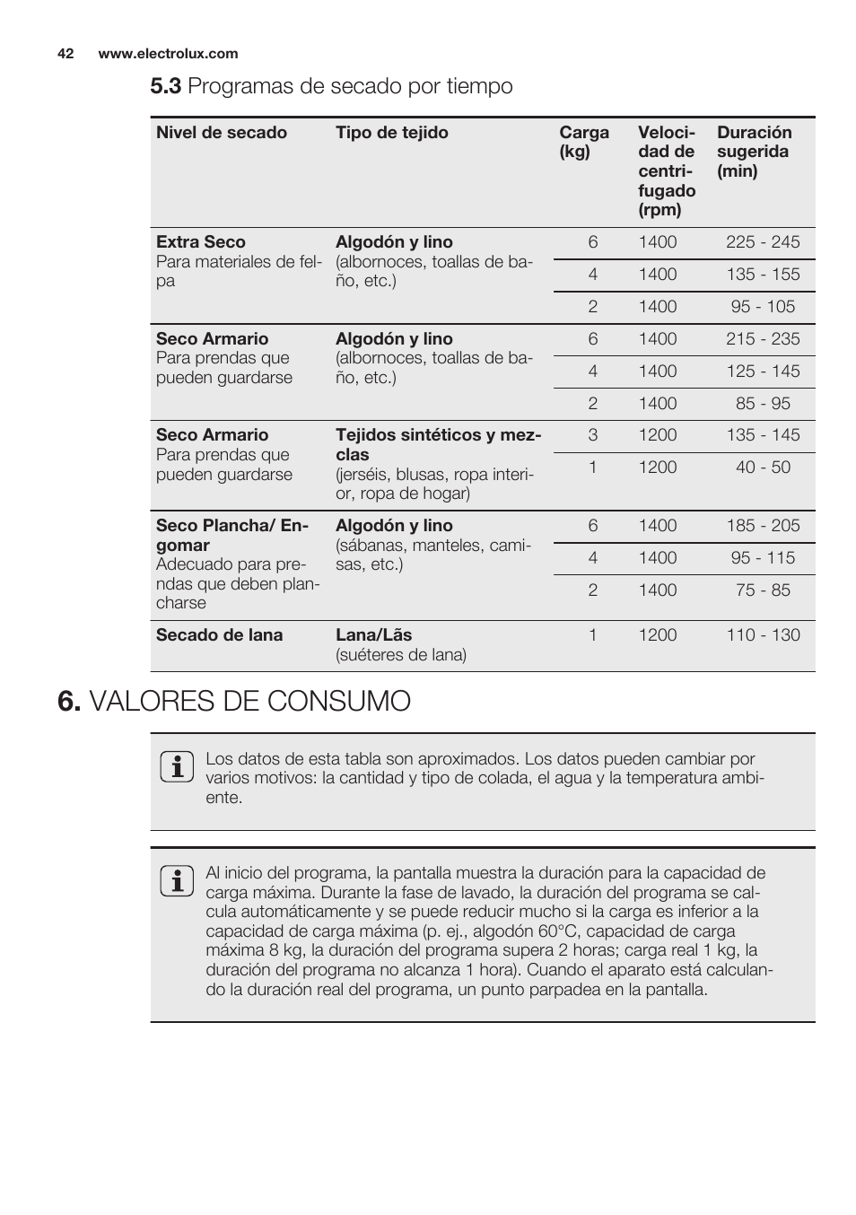 3 programas de secado por tiempo, Valores de consumo | Electrolux EWW1486HDW User Manual | Page 42 / 64