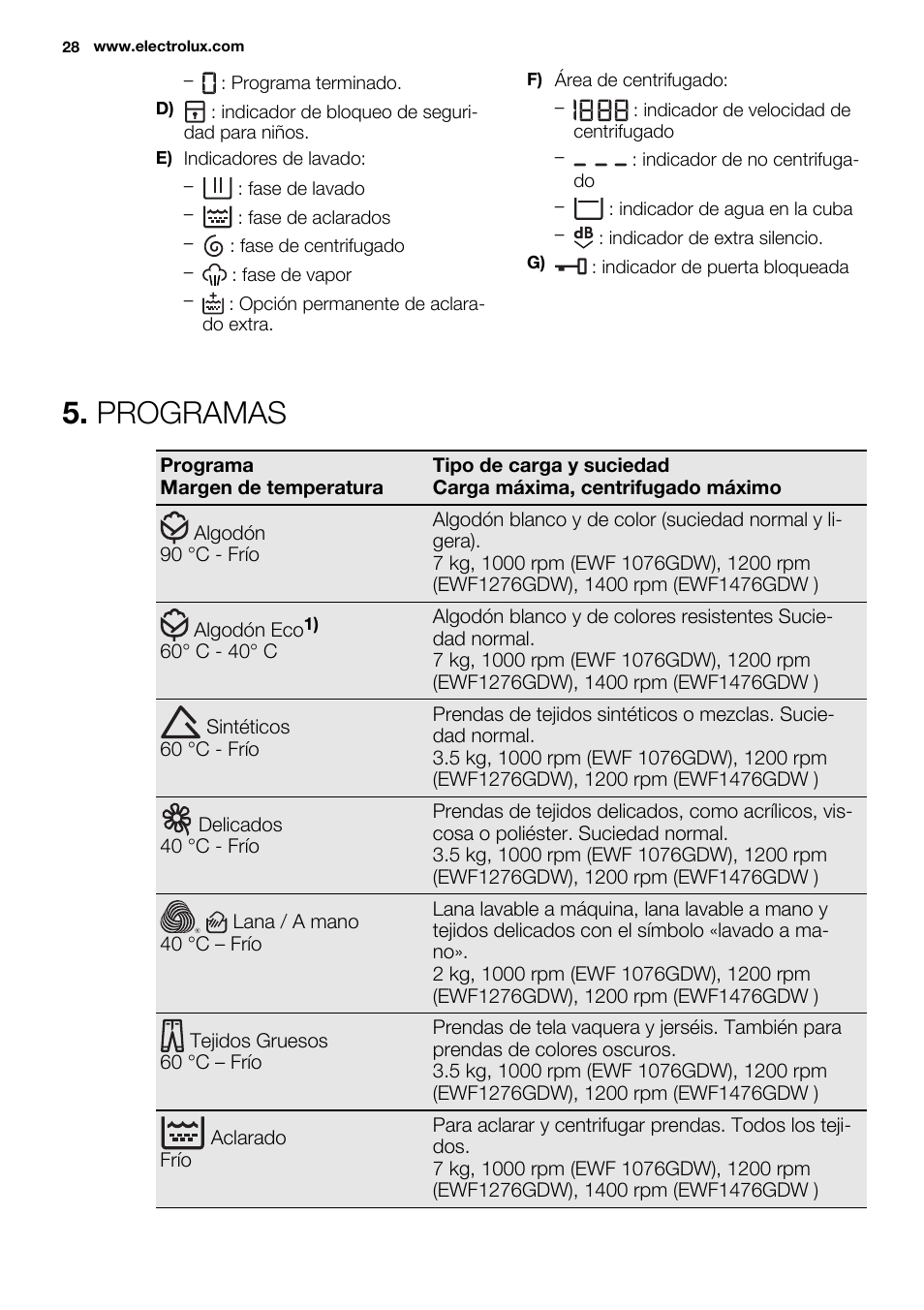 Programas | Electrolux EWF1476GDW User Manual | Page 28 / 48