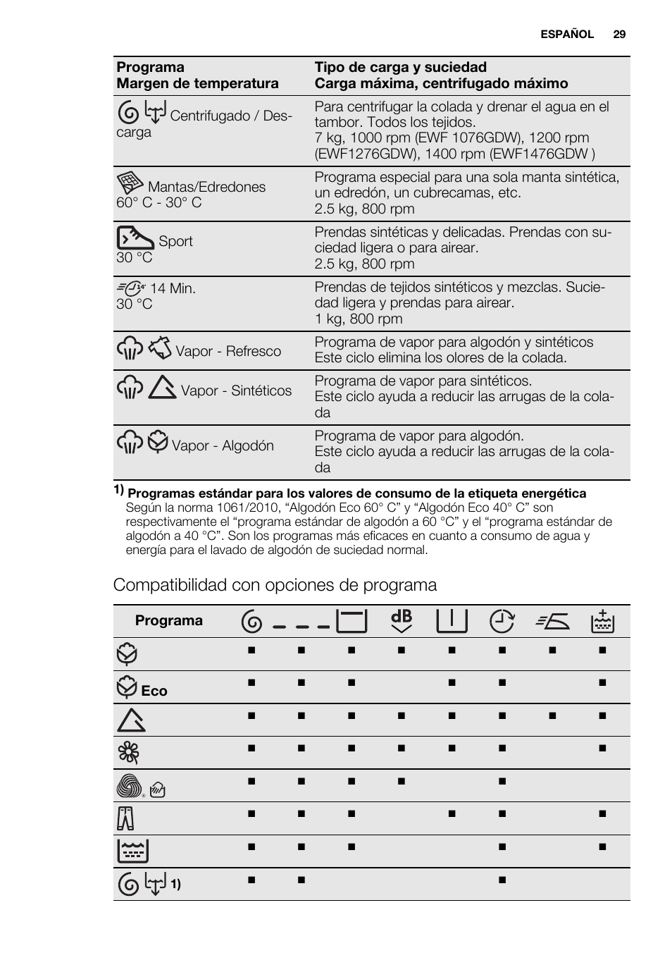 Compatibilidad con opciones de programa | Electrolux EWF1476GDW User Manual | Page 29 / 48