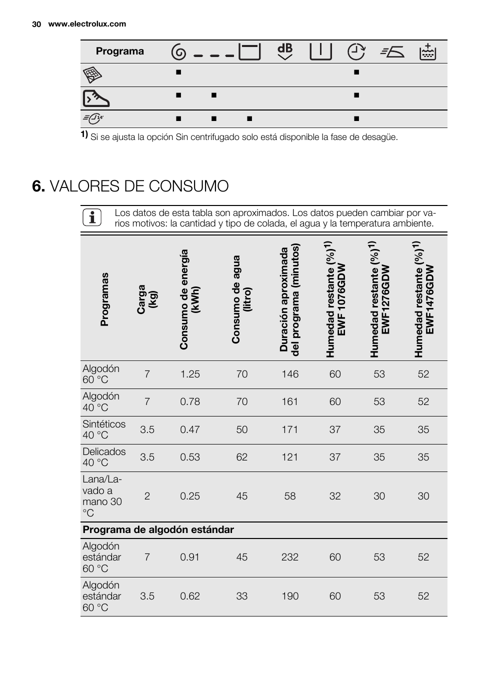 Valores de consumo | Electrolux EWF1476GDW User Manual | Page 30 / 48