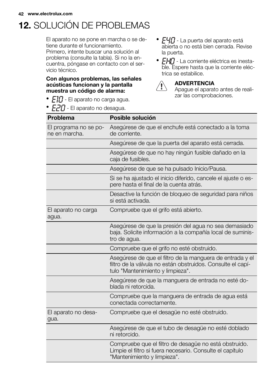 Solución de problemas | Electrolux EWF1476GDW User Manual | Page 42 / 48