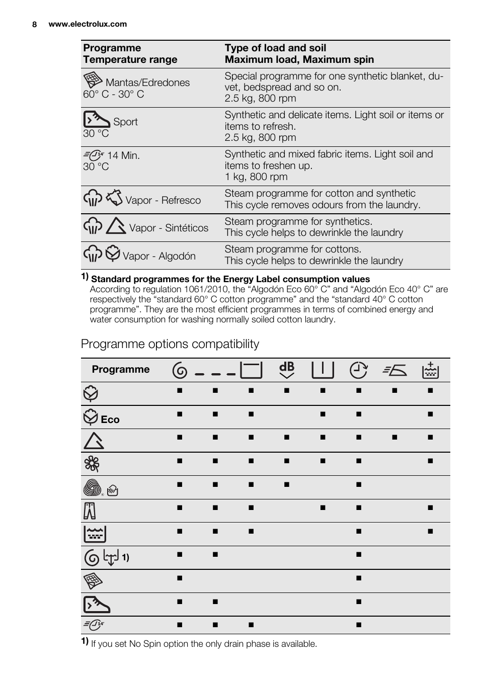 Programme options compatibility | Electrolux EWF1476GDW User Manual | Page 8 / 48