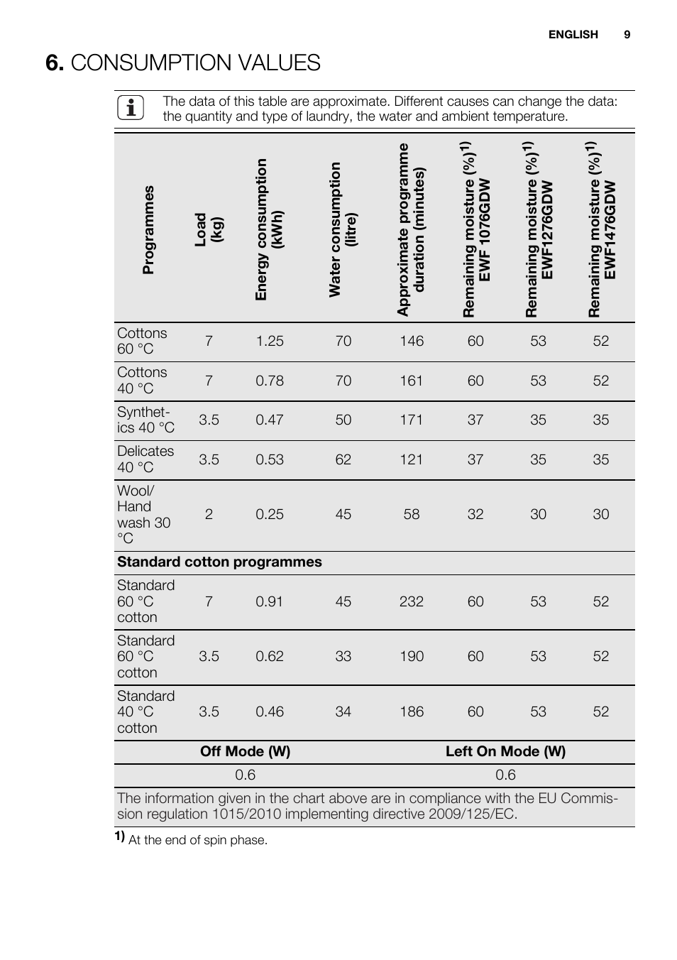 Consumption values | Electrolux EWF1476GDW User Manual | Page 9 / 48
