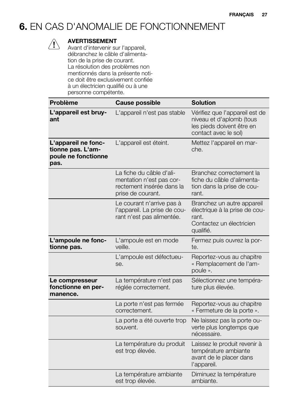 En cas d'anomalie de fonctionnement | Electrolux ERX3313AOX User Manual | Page 27 / 72