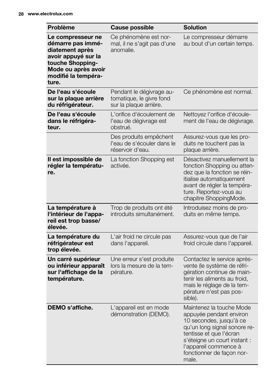Electrolux ERX3313AOX User Manual | Page 28 / 72