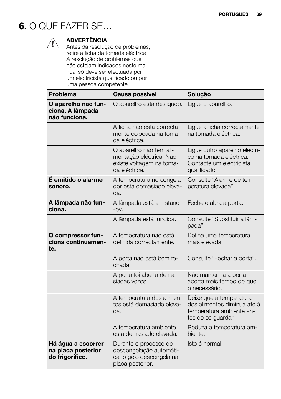 O que fazer se | Electrolux ENG2917AOW User Manual | Page 69 / 92