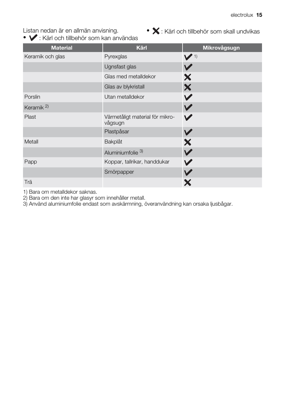 Electrolux EMS20300OX User Manual | Page 15 / 88