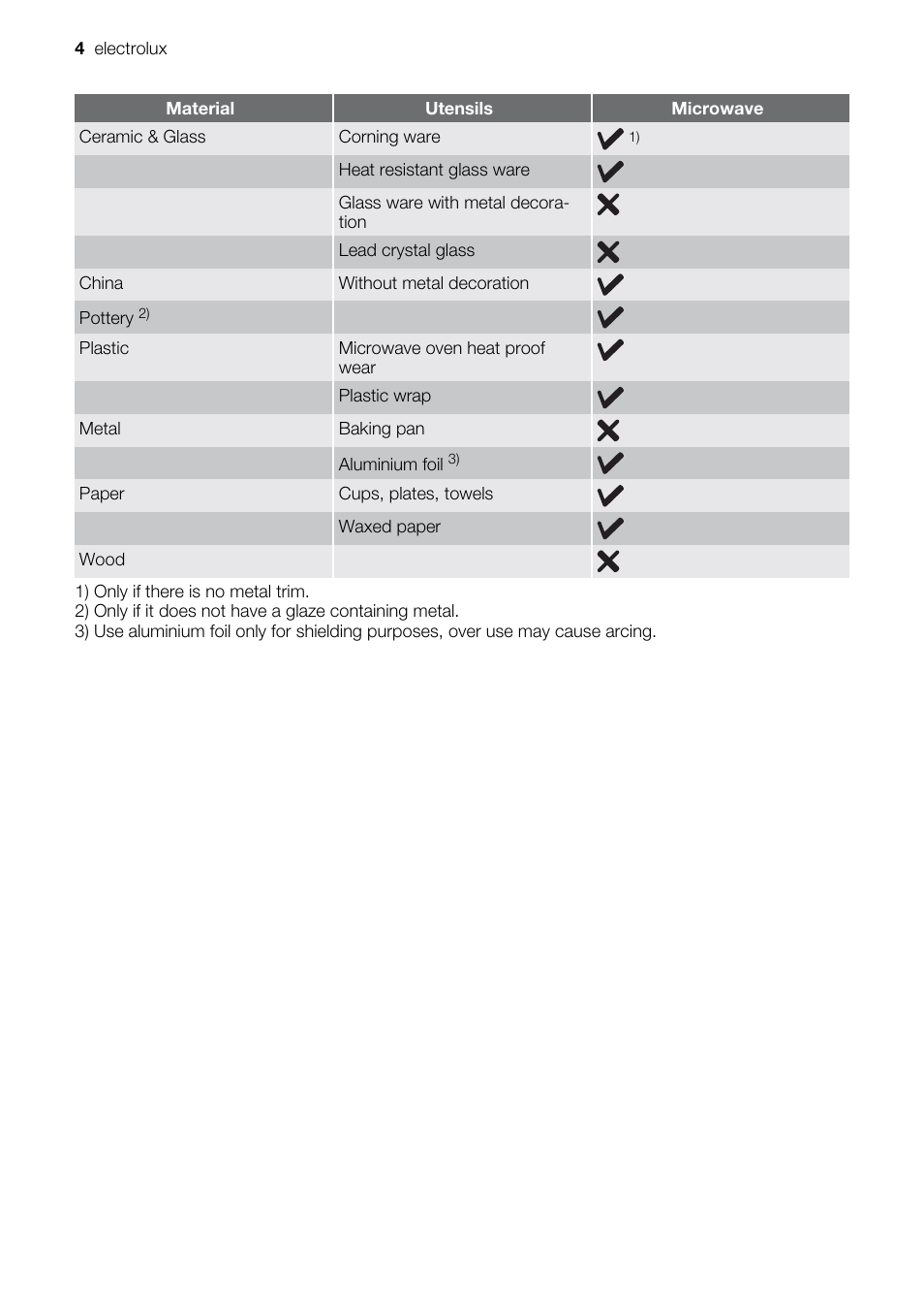 Electrolux EMS20300OX User Manual | Page 4 / 88