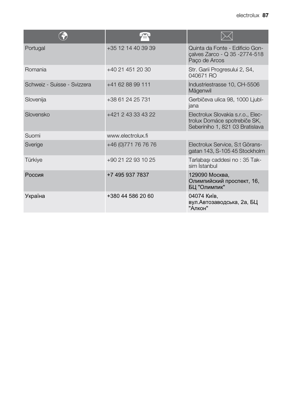 Electrolux EMS20300OX User Manual | Page 87 / 88