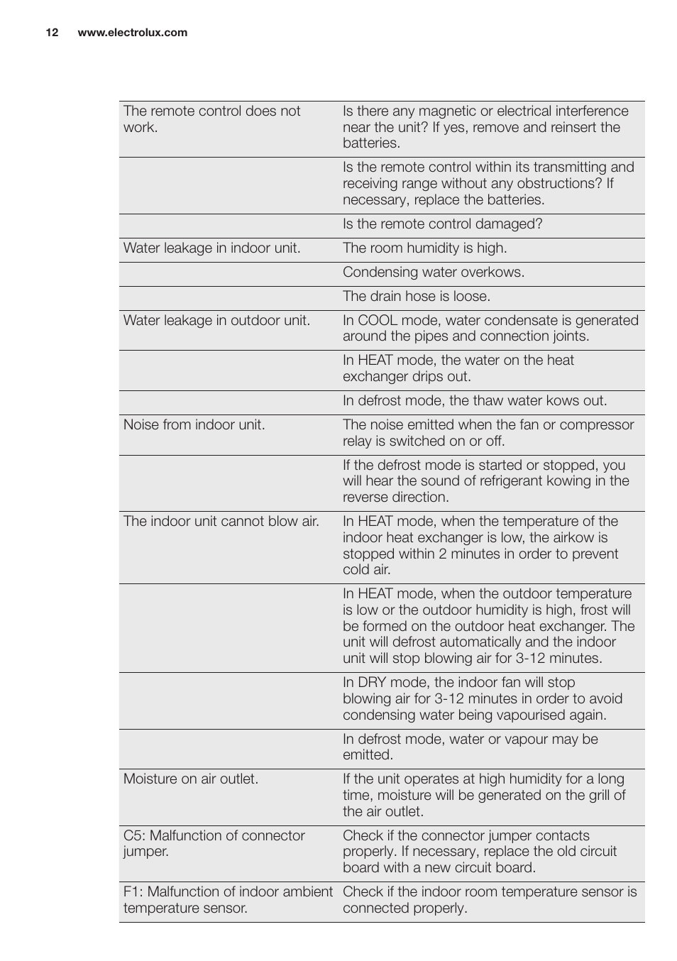 Electrolux EXH12HL1WE User Manual | Page 12 / 112