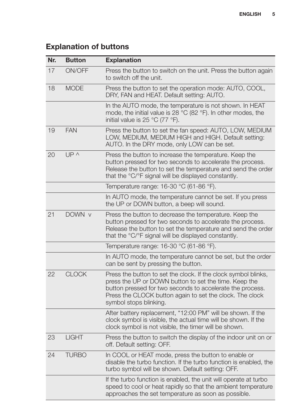 Explanation of buttons | Electrolux EXH12HL1WE User Manual | Page 5 / 112