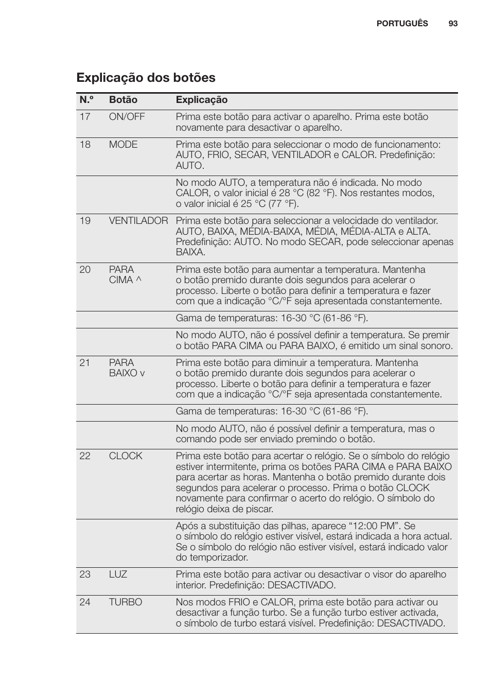 Explicação dos botões | Electrolux EXH12HL1WE User Manual | Page 93 / 112