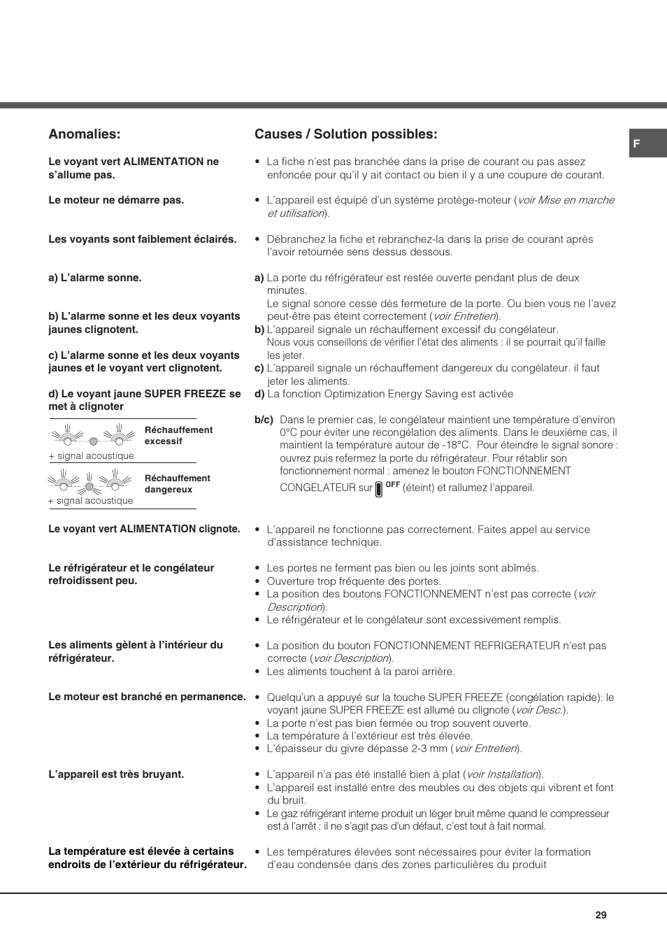 Anomalies, Causes / solution possibles | Hotpoint Ariston Combiné Quadrio 4D AA W-HA User Manual | Page 29 / 60