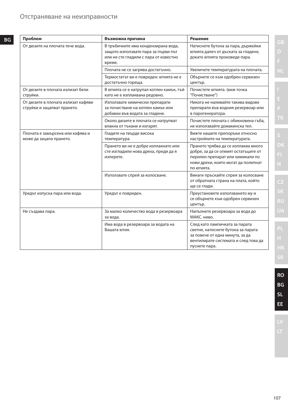 Отстраняване на неизправности | Electrolux EDBS2300 User Manual | Page 107 / 124