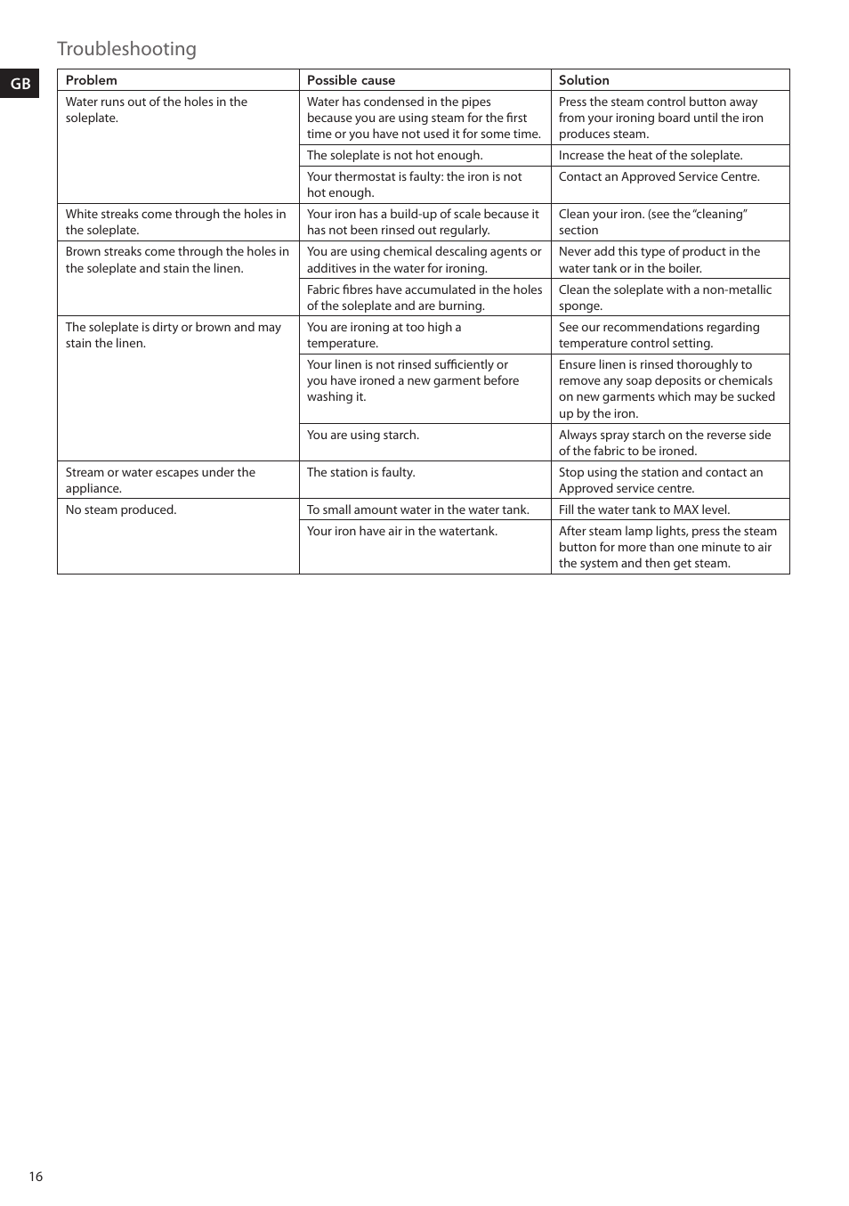 Troubleshooting | Electrolux EDBS2300 User Manual | Page 16 / 124