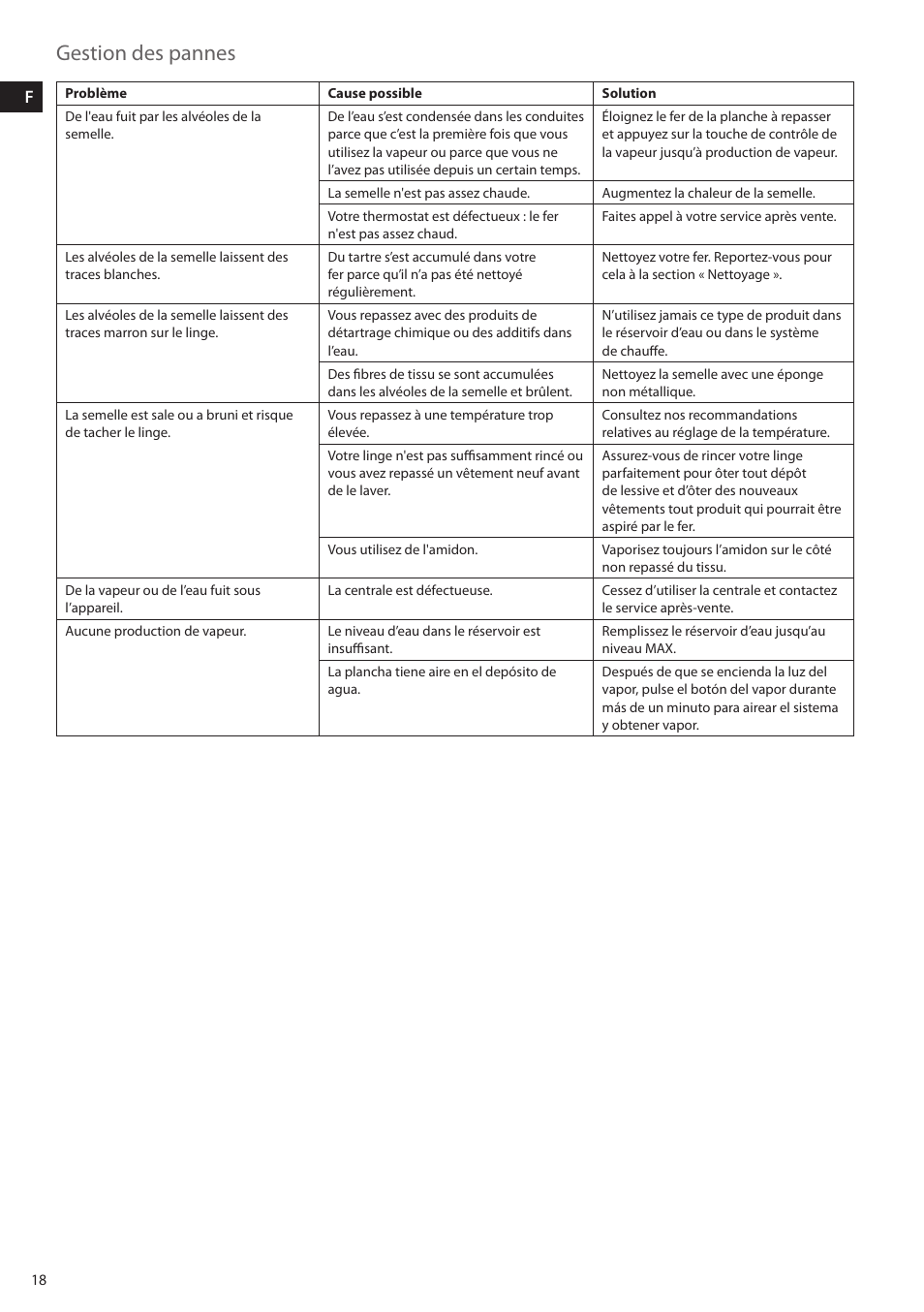 Gestion des pannes | Electrolux EDBS2300 User Manual | Page 18 / 124