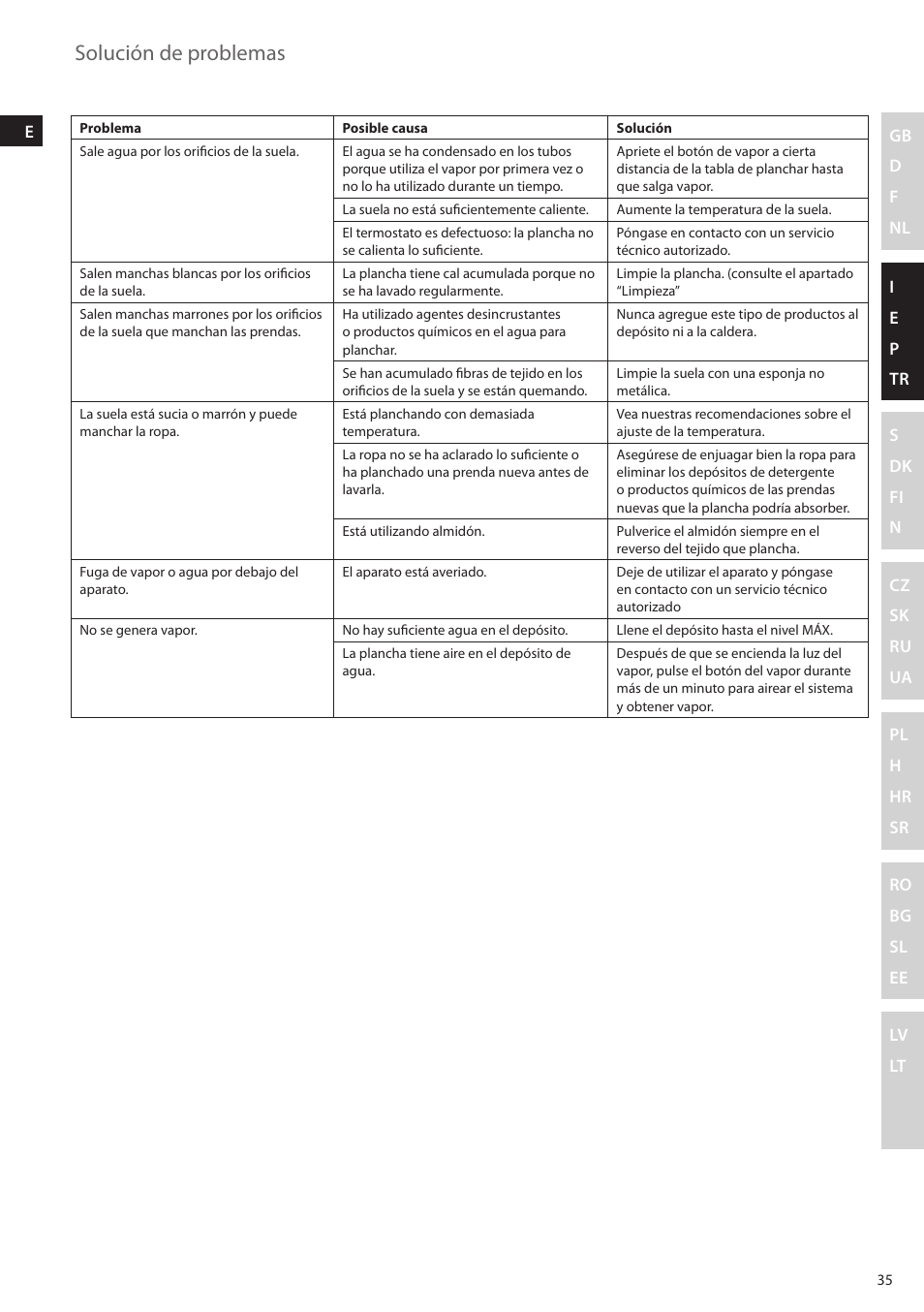 Solución de problemas | Electrolux EDBS2300 User Manual | Page 35 / 124