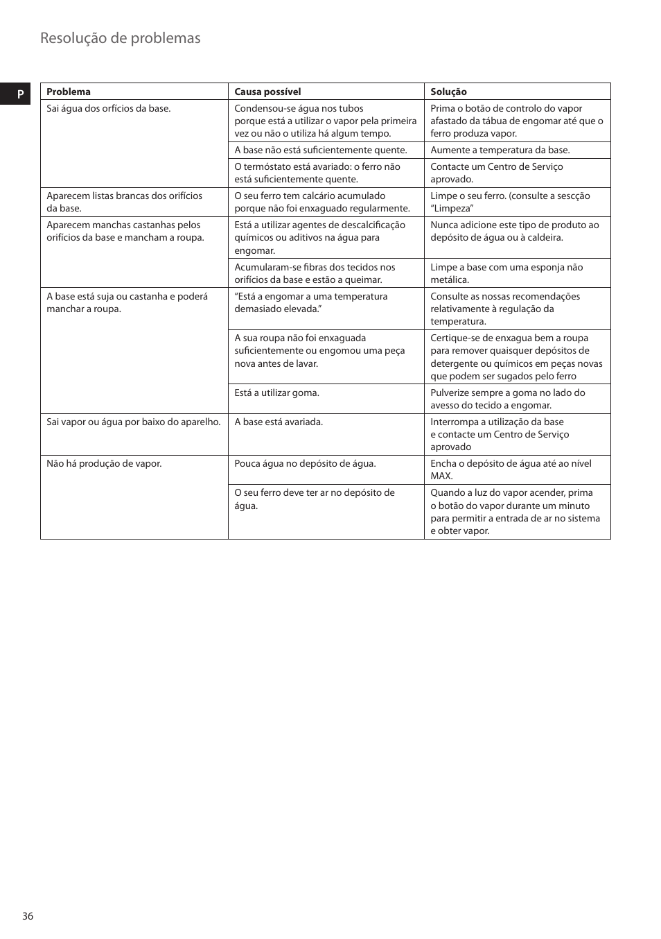 Resolução de problemas | Electrolux EDBS2300 User Manual | Page 36 / 124