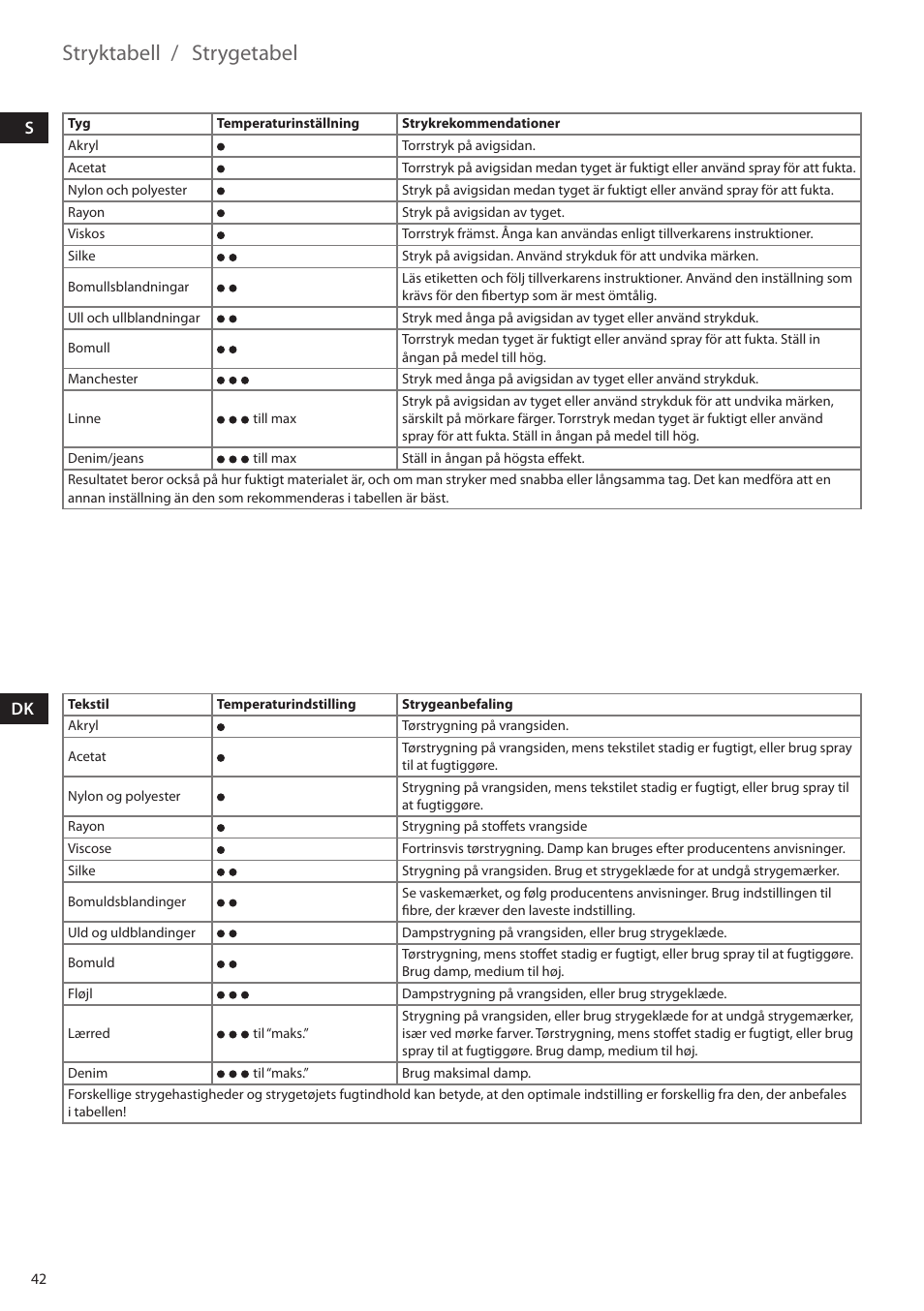 Stryktabell / strygetabel | Electrolux EDBS2300 User Manual | Page 42 / 124