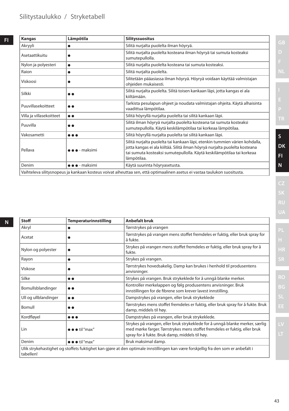 Silitystaulukko, Stryketabell | Electrolux EDBS2300 User Manual | Page 43 / 124