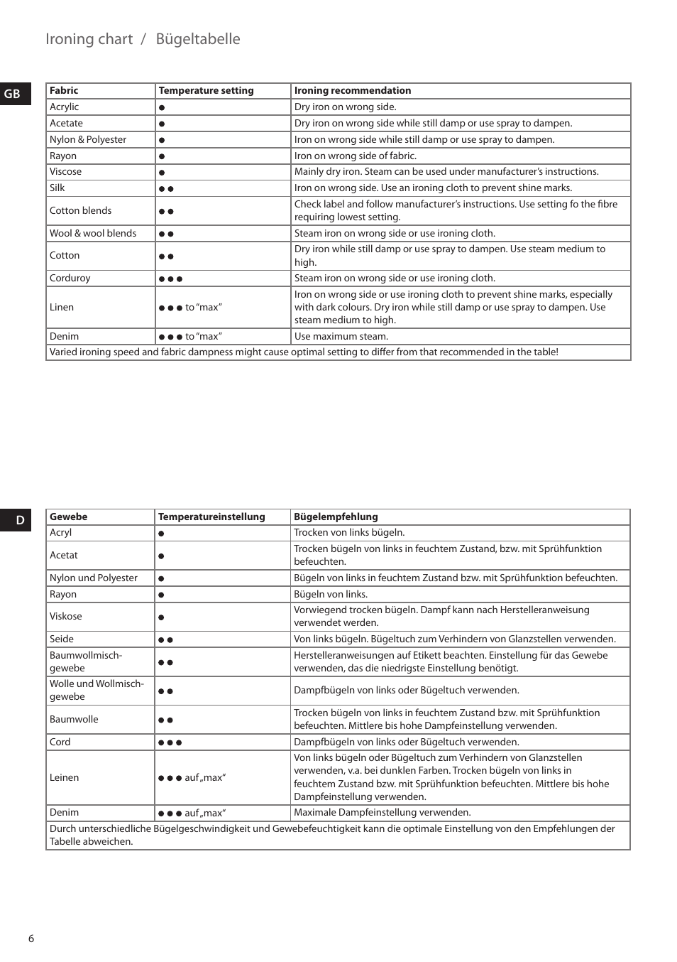 Ironing chart, Bügeltabelle | Electrolux EDBS2300 User Manual | Page 6 / 124