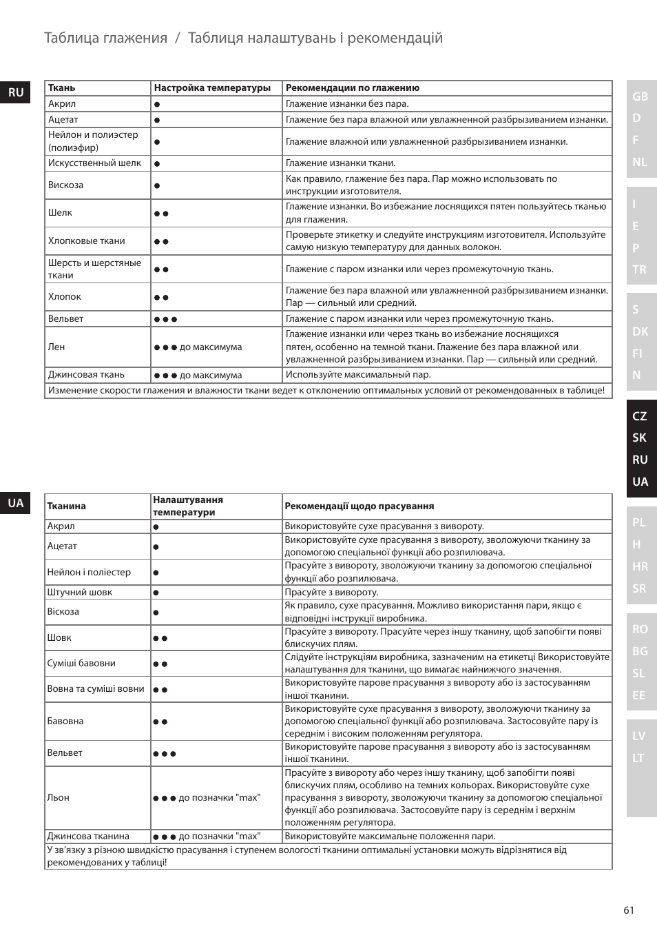 Таблица глажения, Таблиця налаштувань і рекомендацій | Electrolux EDBS2300 User Manual | Page 61 / 124