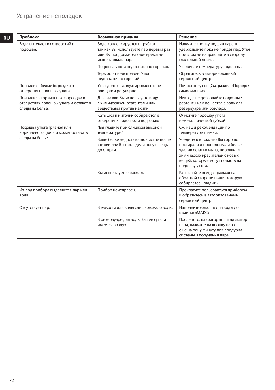 Устранение неполадок | Electrolux EDBS2300 User Manual | Page 72 / 124