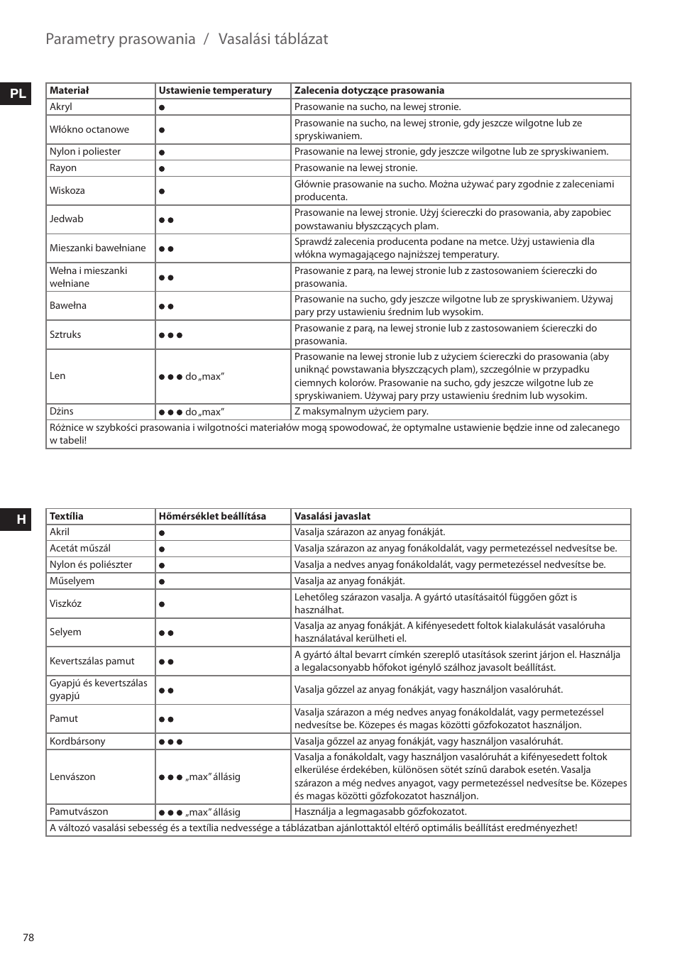 Parametry prasowania, Vasalási táblázat, Pl h | Electrolux EDBS2300 User Manual | Page 78 / 124