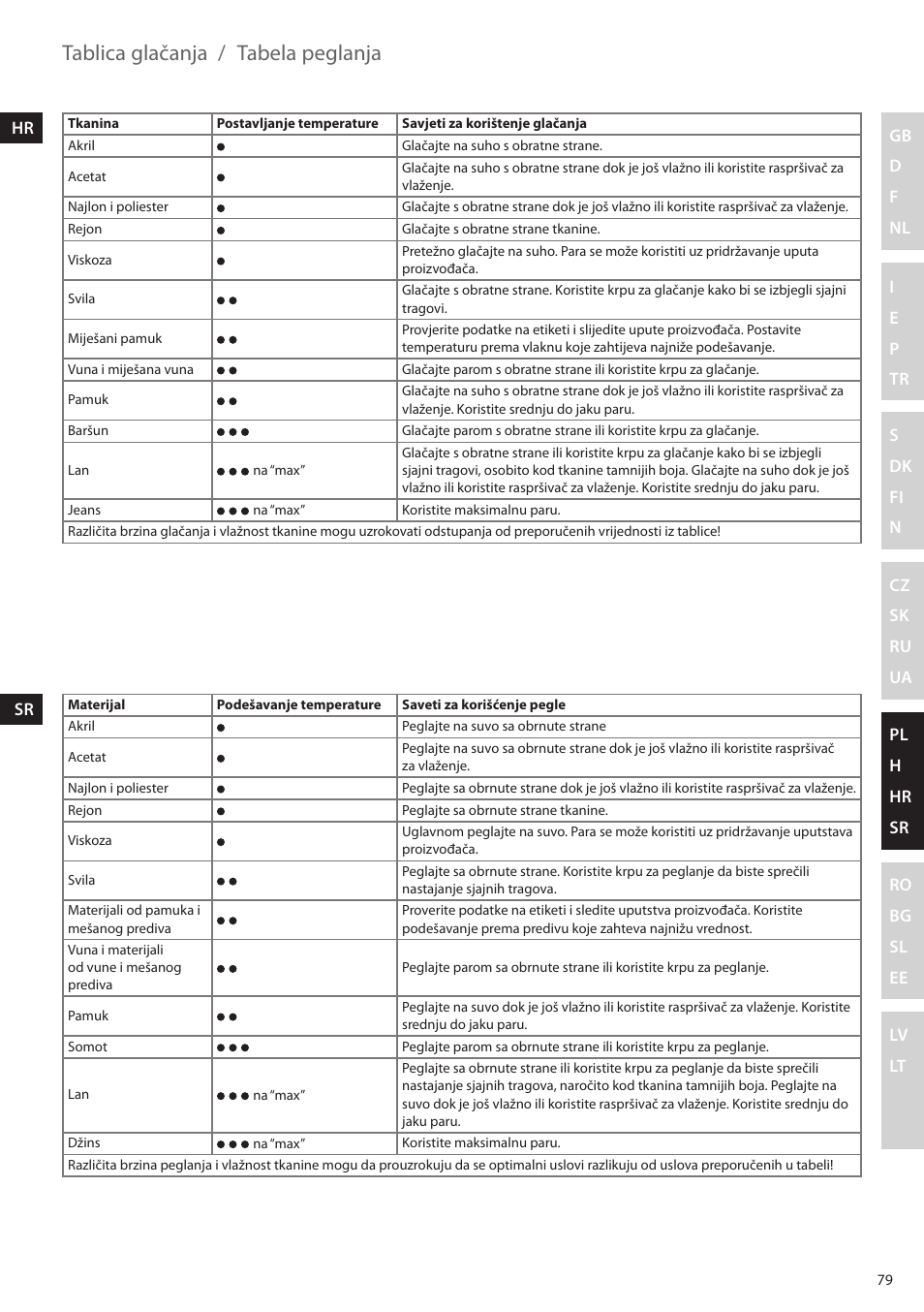 Tablica glačanja, Tabela peglanja | Electrolux EDBS2300 User Manual | Page 79 / 124