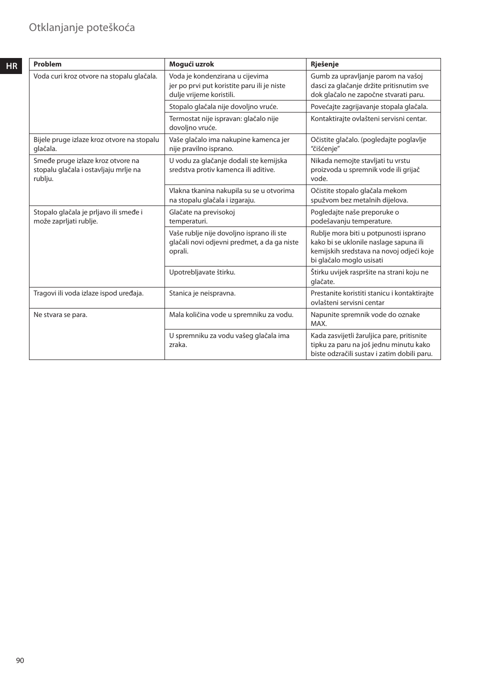 Otklanjanje poteškoća | Electrolux EDBS2300 User Manual | Page 90 / 124