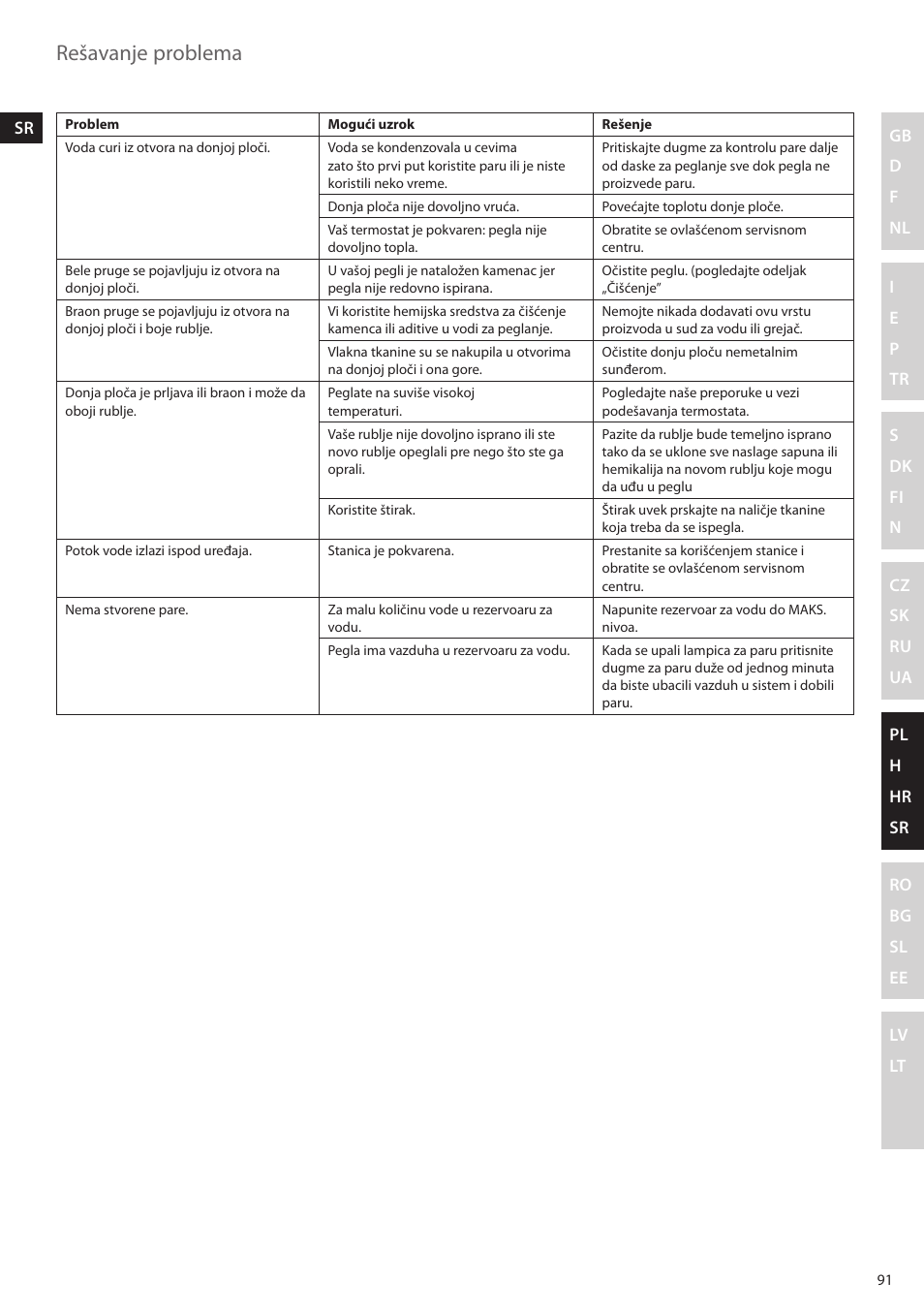 Rešavanje problema | Electrolux EDBS2300 User Manual | Page 91 / 124