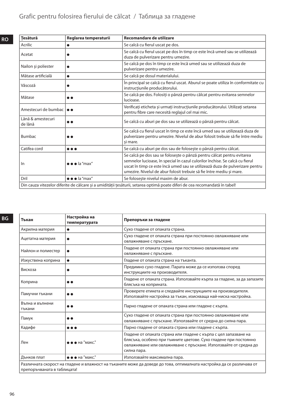 Grafic pentru folosirea fierului de călcat, Таблица за гладене | Electrolux EDBS2300 User Manual | Page 96 / 124